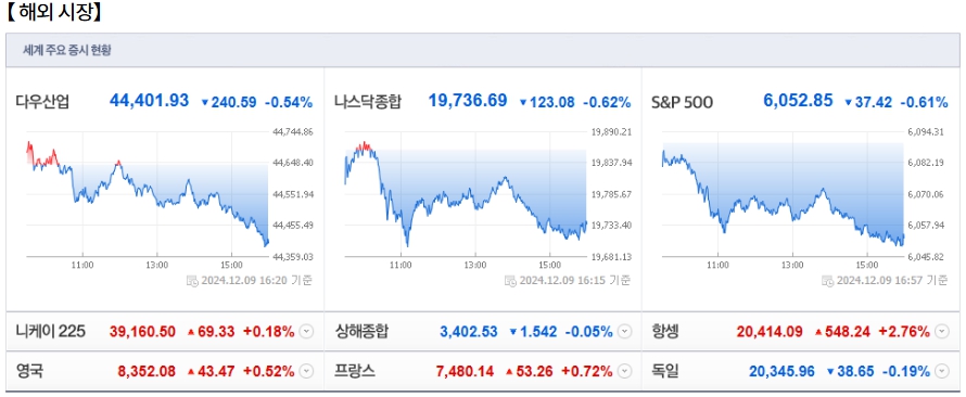 12월 10일 (화)요일 장전 오늘의 매매 투자핵심 파일링