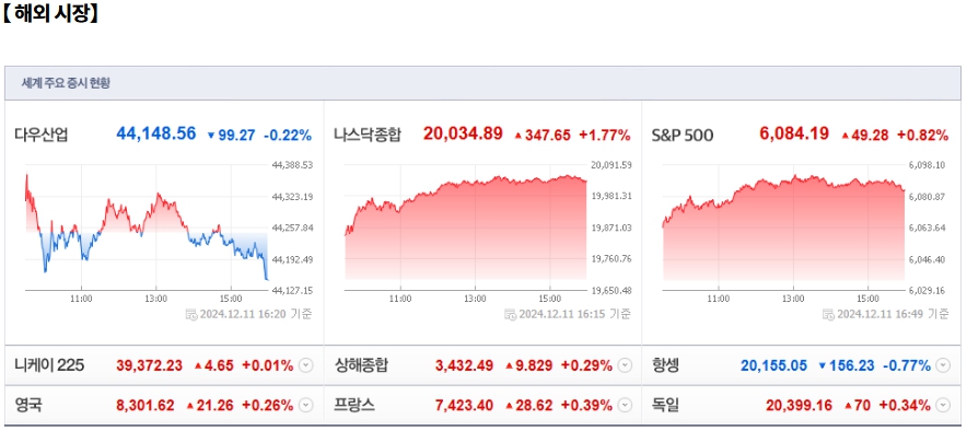 12월 12일 (목)요일 장전 오늘의 매매 투자핵심 파일링
