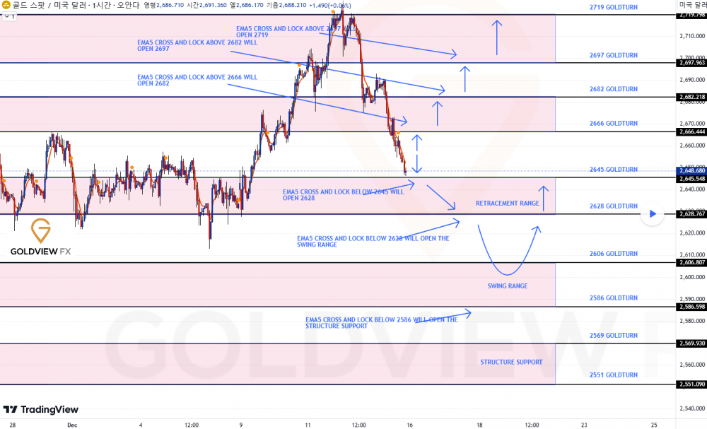 해외선물 먹튀 업체 - GOLD 1H 차트 경로 지도 및 이번 주 거래 계획