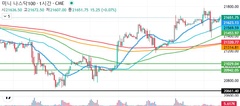 해외선물 나스닥 차트분석 25.01.21 ( 화 )