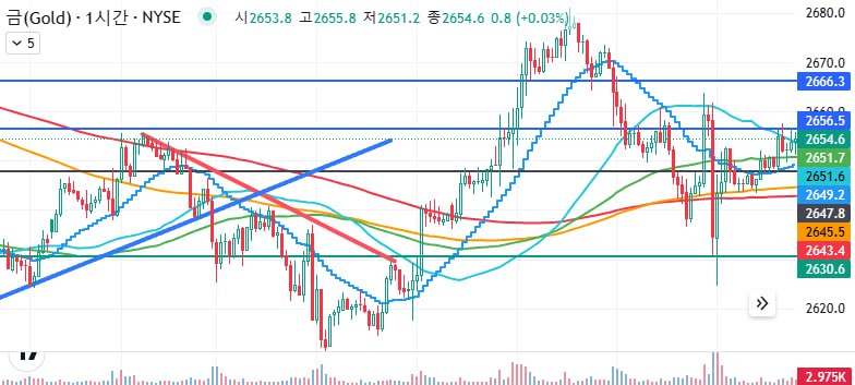2025년 01월07일 골드 차트 브리핑