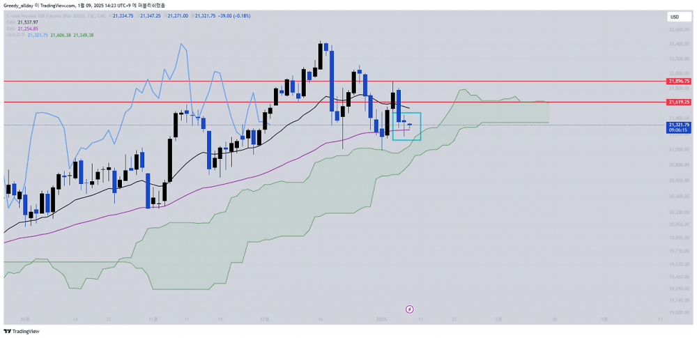 25.01.10 나스닥 분석