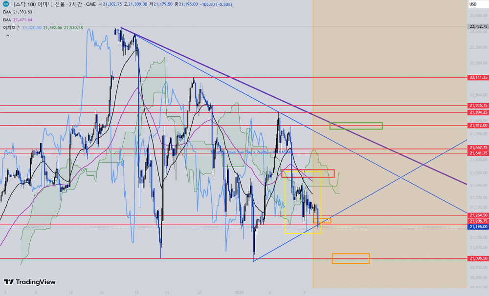 25.01.10 나스닥 분석