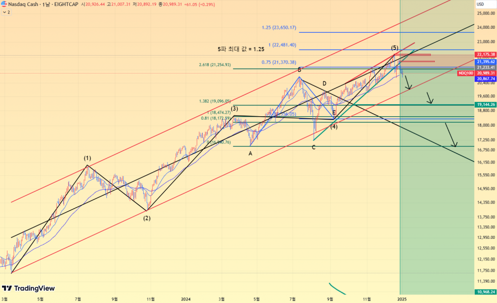 해외선물 먹튀 업체 -  날봉 나스닥 하락관점