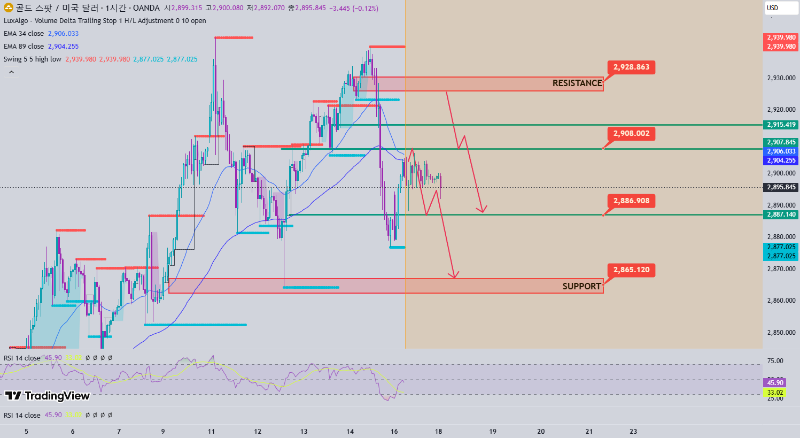 금 가격 분석 2월 18일