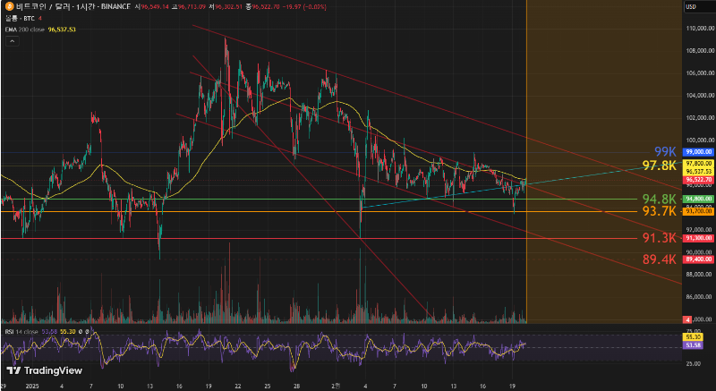 2/20 미국 증시와 비트코인