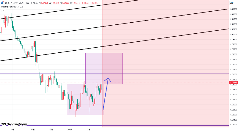 EURUSD(유로) 추세 분석