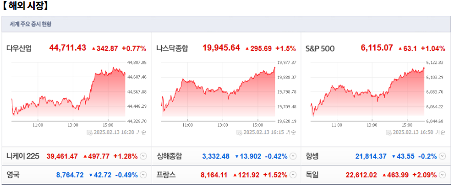 2월 14일(금)요일 오늘의 매매 투자핵심 파일링