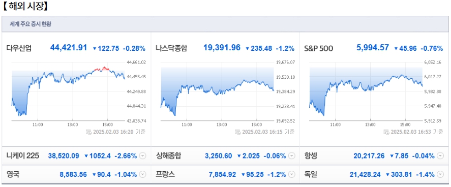 2월 4일(화)요일 오늘의 매매 투자핵심 파일링