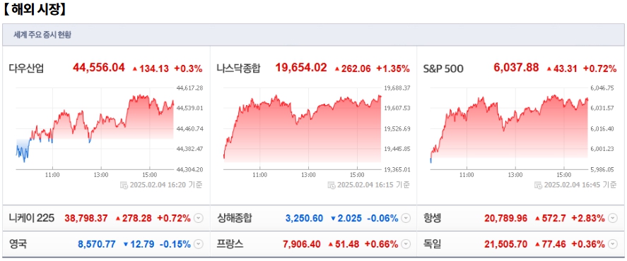 2월 5일(수)요일 오늘의 매매 투자핵심 파일링