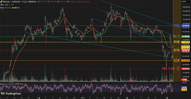 3/5 미국 증시와 비트코인