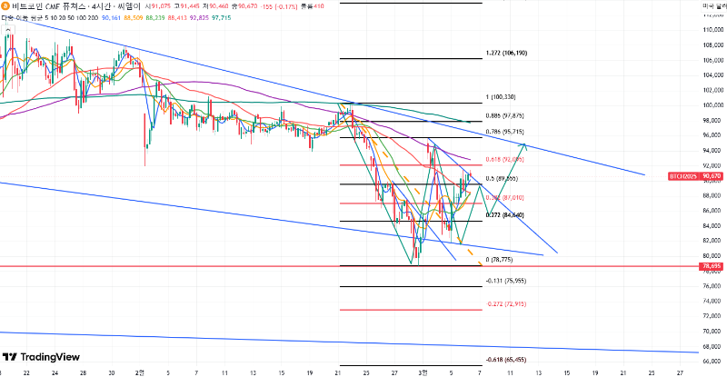 BTC 반등 후 수정 예상 – 하모닉 패턴