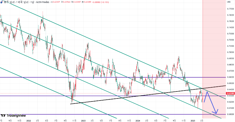 AUDUSD(호주 달러) 추세 분석