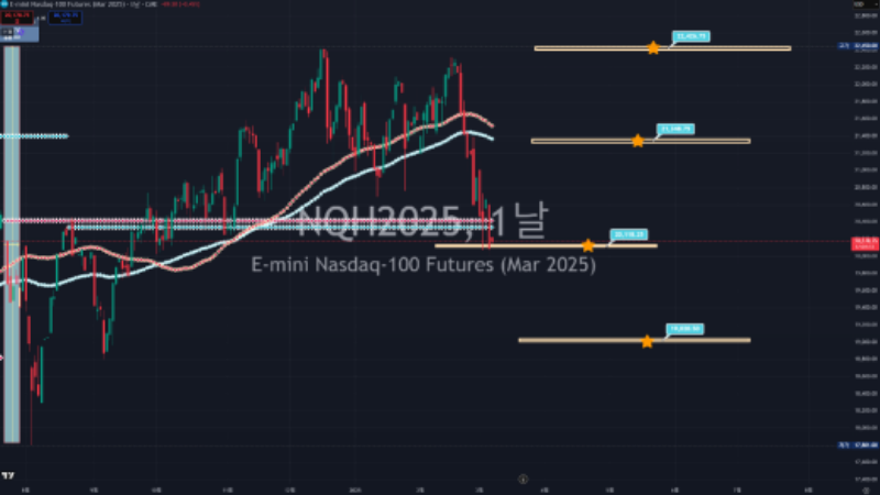 나스닥 1D 차트 기술적 분석