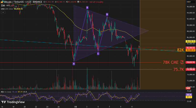 3/12 미국 증시와 비트코인