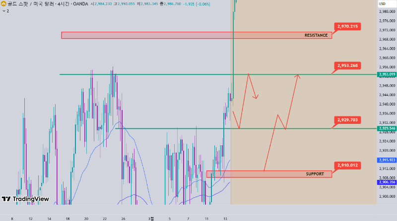 금 가격 분석 3월 13일