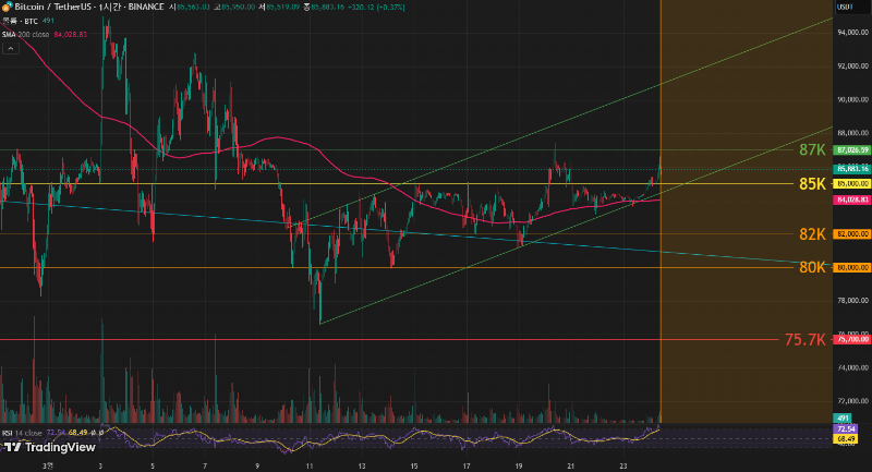 3월24일 미국 증시와 비트코인