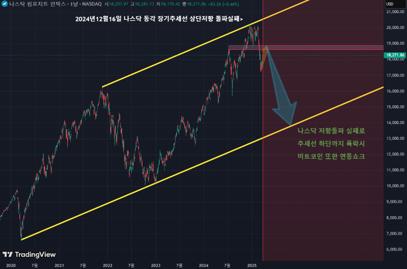 나스닥 단기반등후 재차폭락직전 쇼크대비
