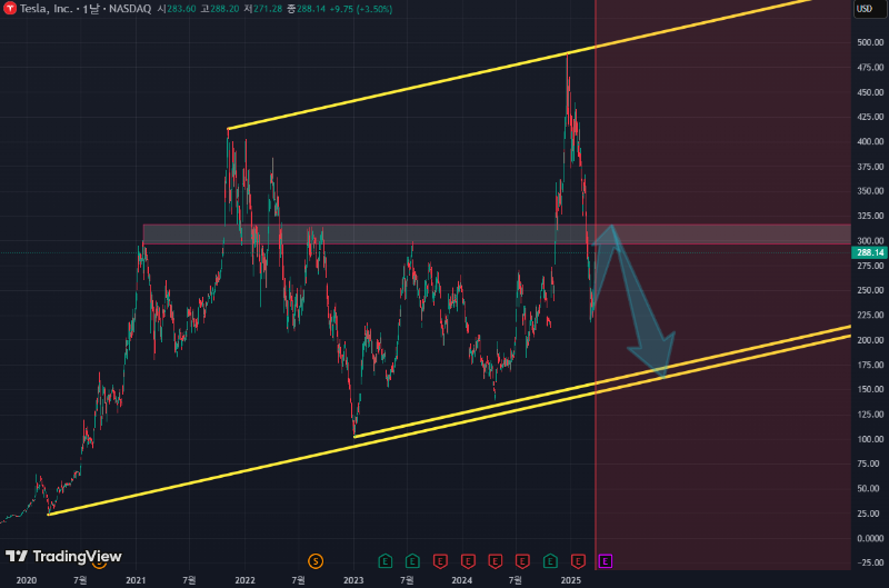 나스닥 단기반등후 재차폭락직전 쇼크대비