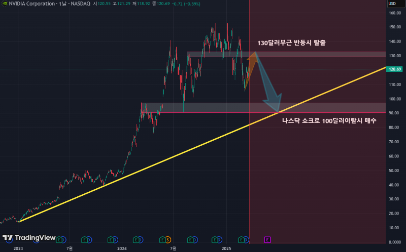 나스닥 단기반등후 재차폭락직전 쇼크대비