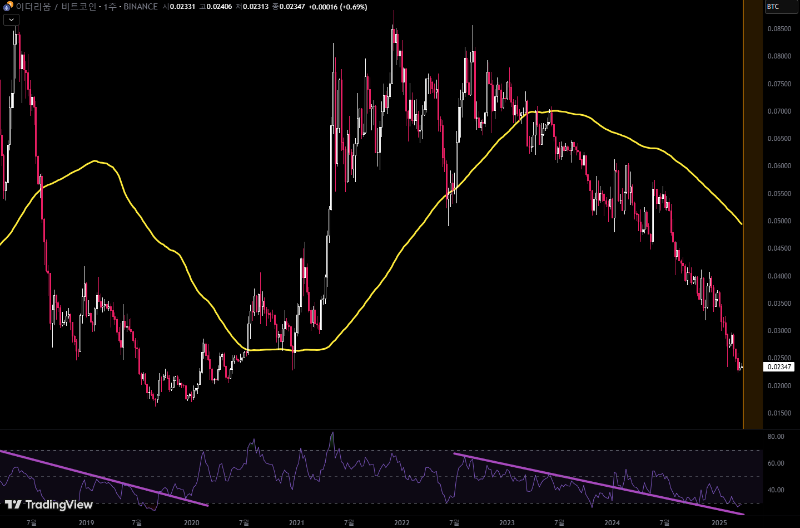 비트코인 대비 이더의 환율 가치에 대한 전망