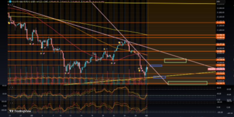 2025.04.01 해외선물 나스닥 복기&신규관점