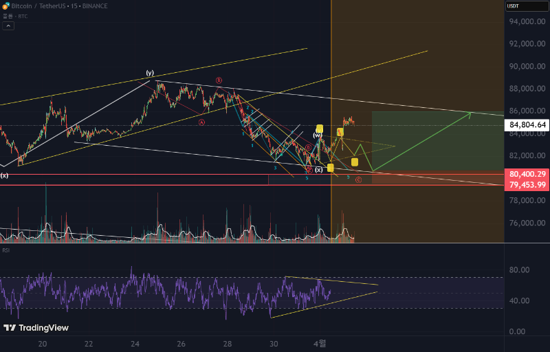 BTCUSDT 엘리어트 파동이론 분석