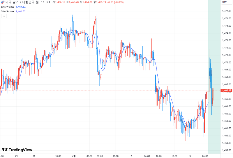 04/03 미국의 Liberation Day, 아시아의 Black Thursday