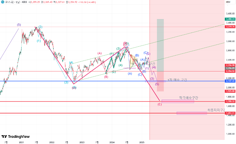코스피(KOSPI) 엘리엇 파동 기반 중장기 분석
