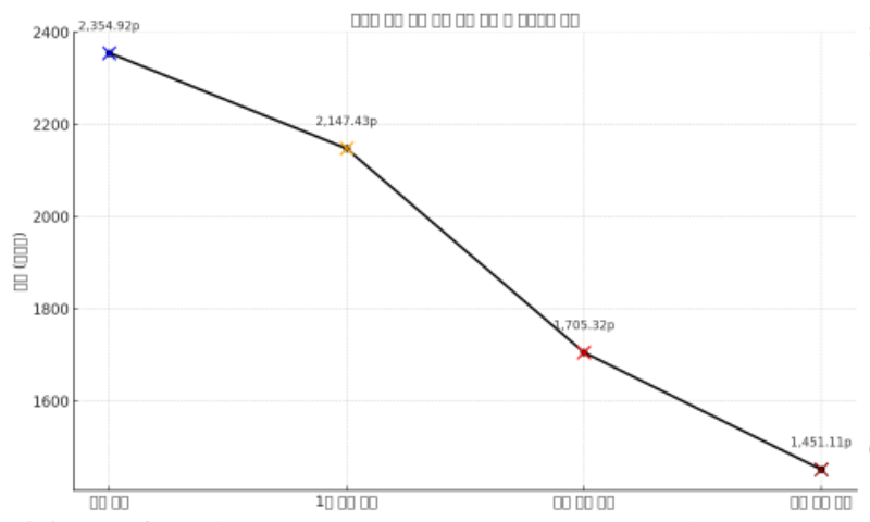 코스피(KOSPI) 엘리엇 파동 기반 중장기 분석