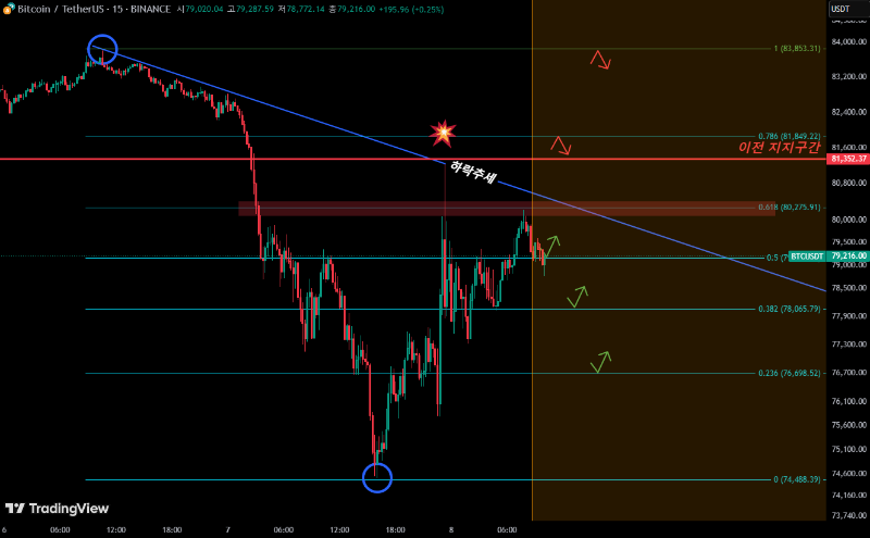 4/8 [BTC] 시황 브리핑