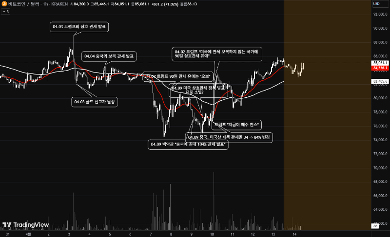 비트코인 vs 관세 뉴스 흐름 분석 요약