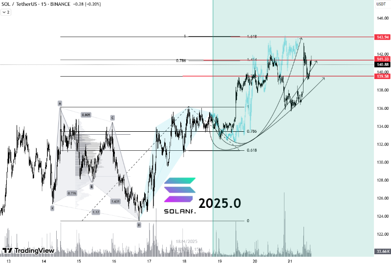 Solana(SOL) / Tether(USDT) 페어의 15분봉 차트 분석