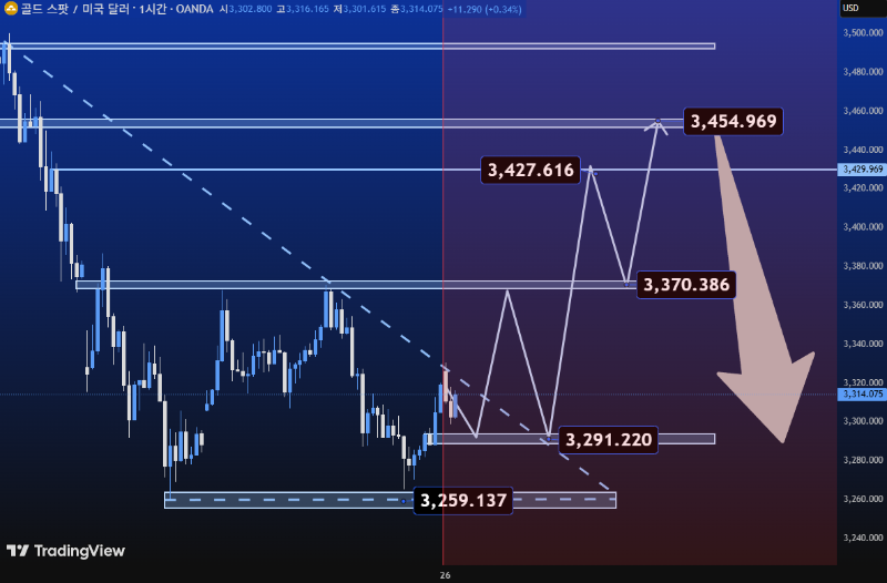 골드 스팟(금 현물) / 미국 달러 (XAU/USD) 1시간봉