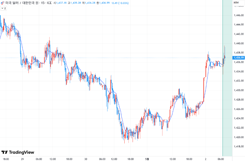05/02 빅테크의 양호한 실적, 다시 돌아온 강달러